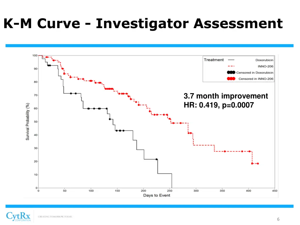 k m curve investigator assessment