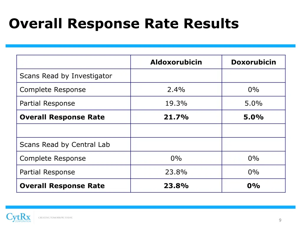 overall response rate results