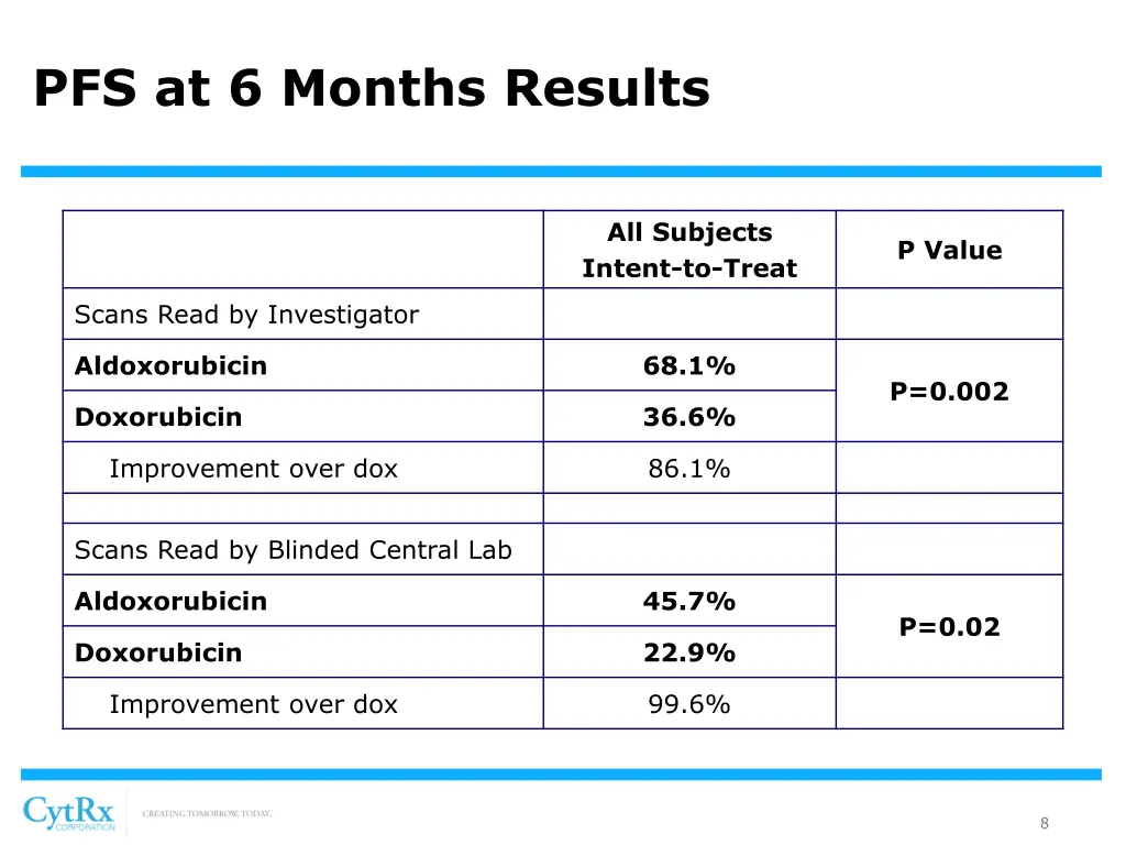 pfs at 6 months results