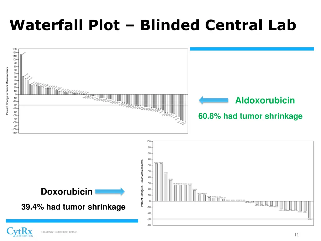 waterfall plot blinded central lab