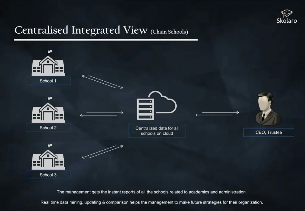 centralised integrated view chain schools