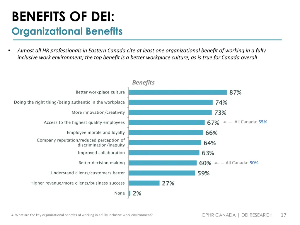benefits of dei organizational benefits