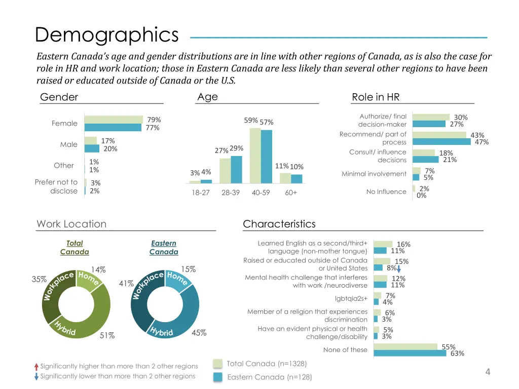 demographics eastern canada s age and gender