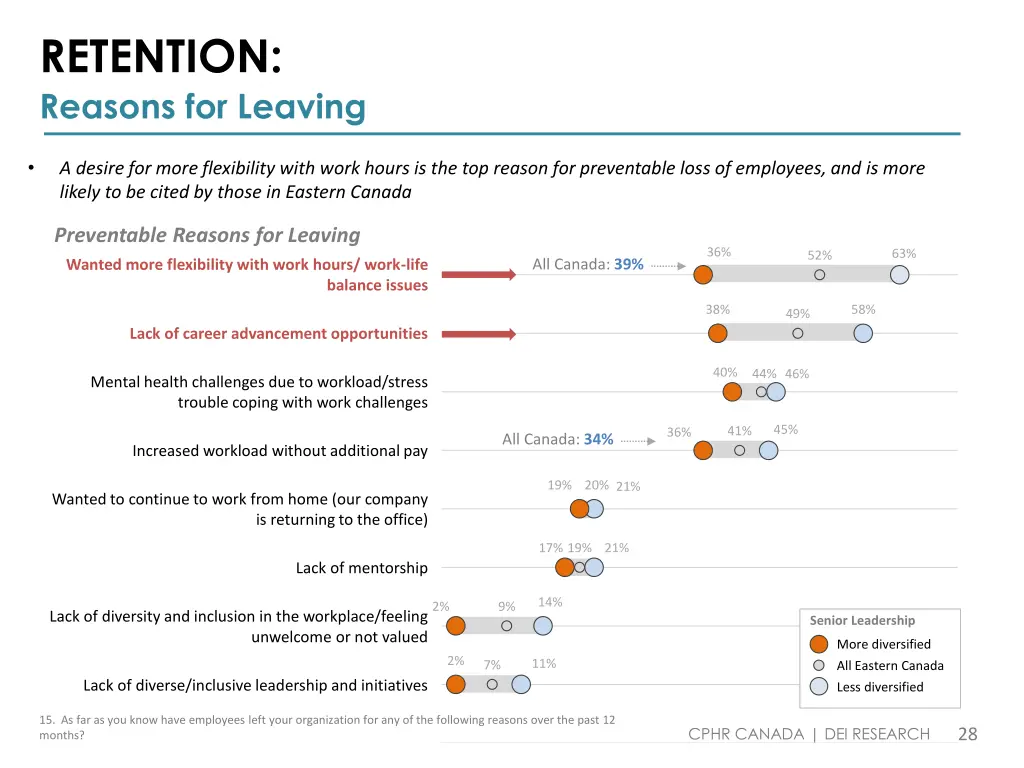 retention reasons for leaving