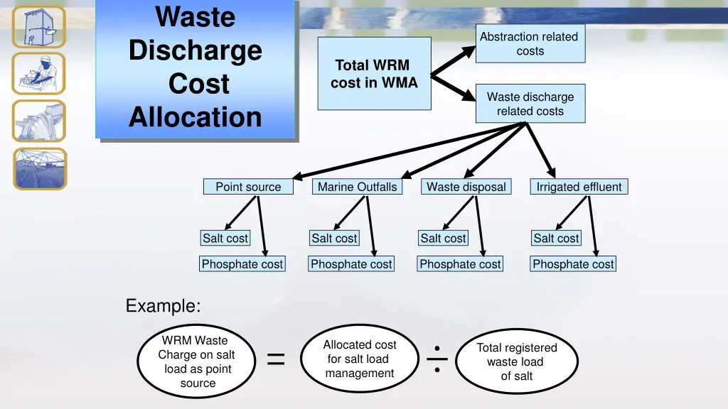 waste discharge cost allocation