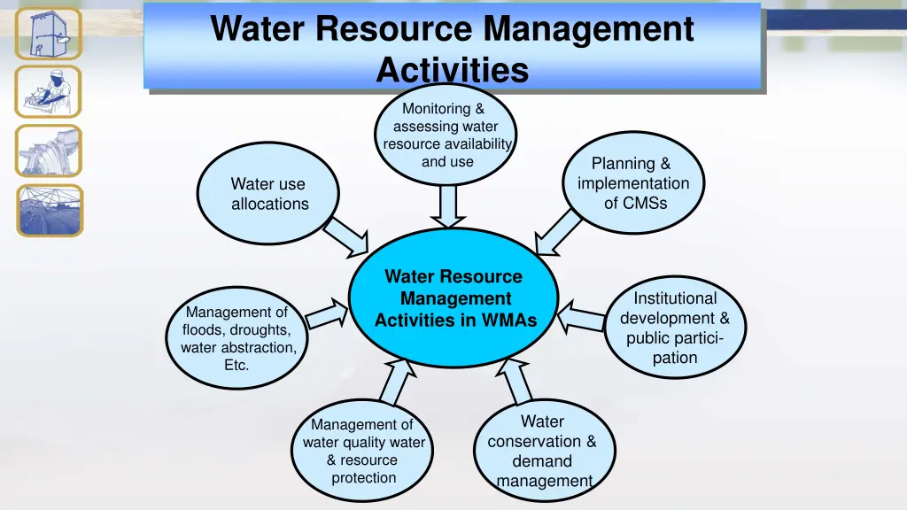 water resource management activities