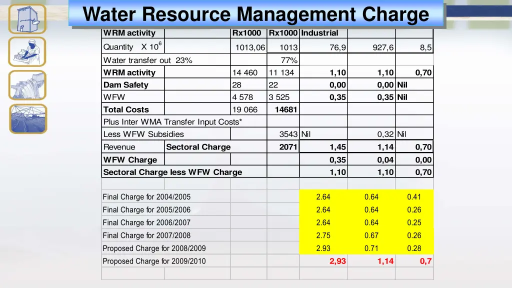 water resource management charge