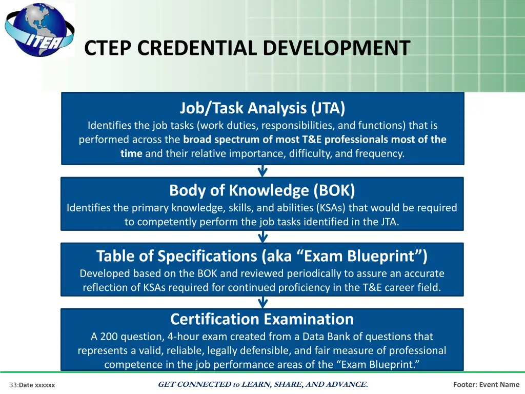 ctep credential development