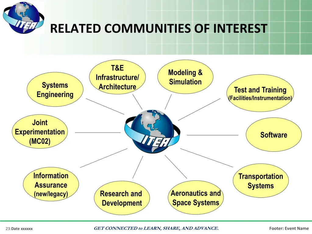related communities of interest