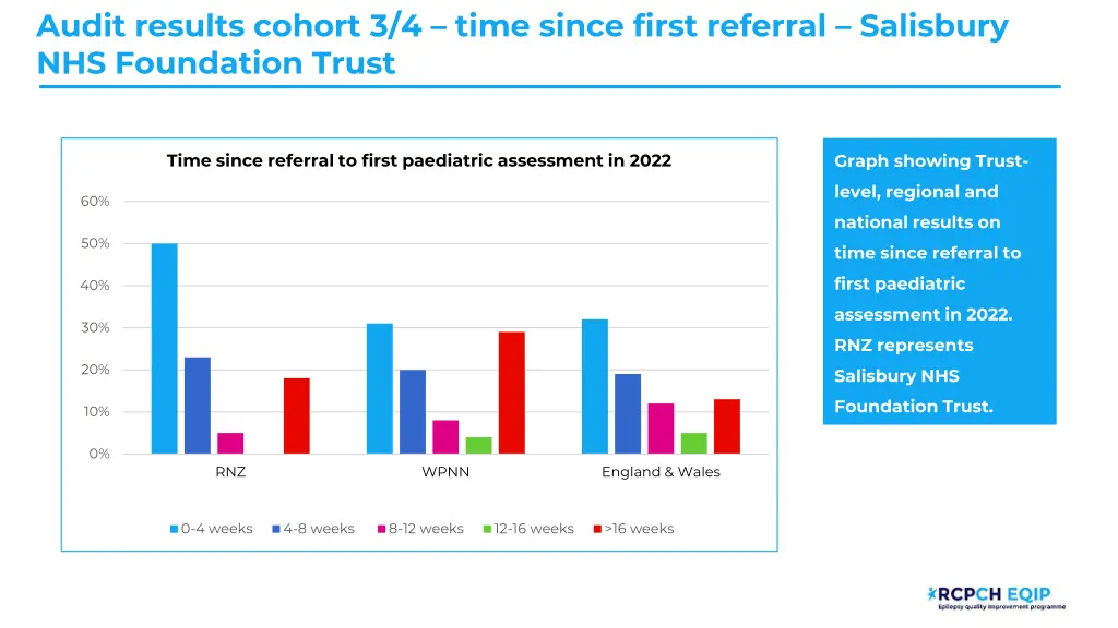 audit results cohort 3 4 time since first 1