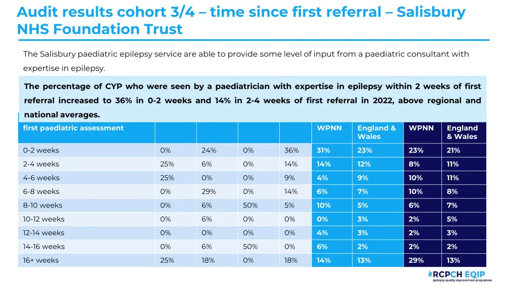 audit results cohort 3 4 time since first