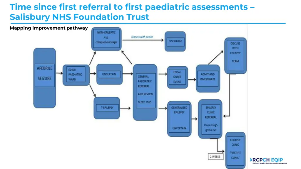 time since first referral to first paediatric 3