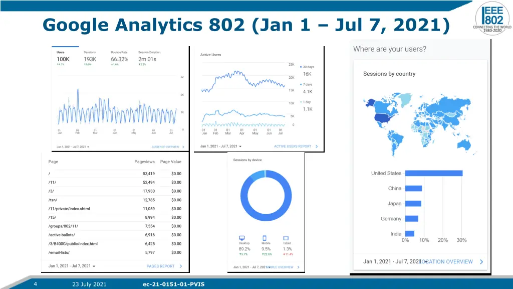 google analytics 802 jan 1 jul 7 2021