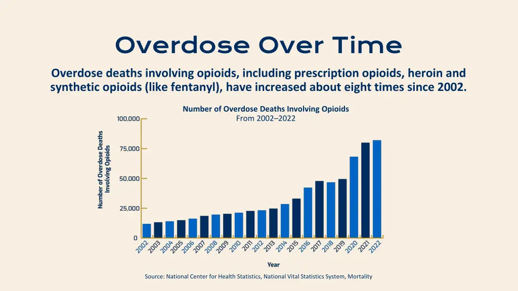 overdose over time