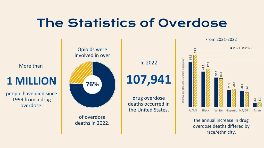 the statistics of overdose