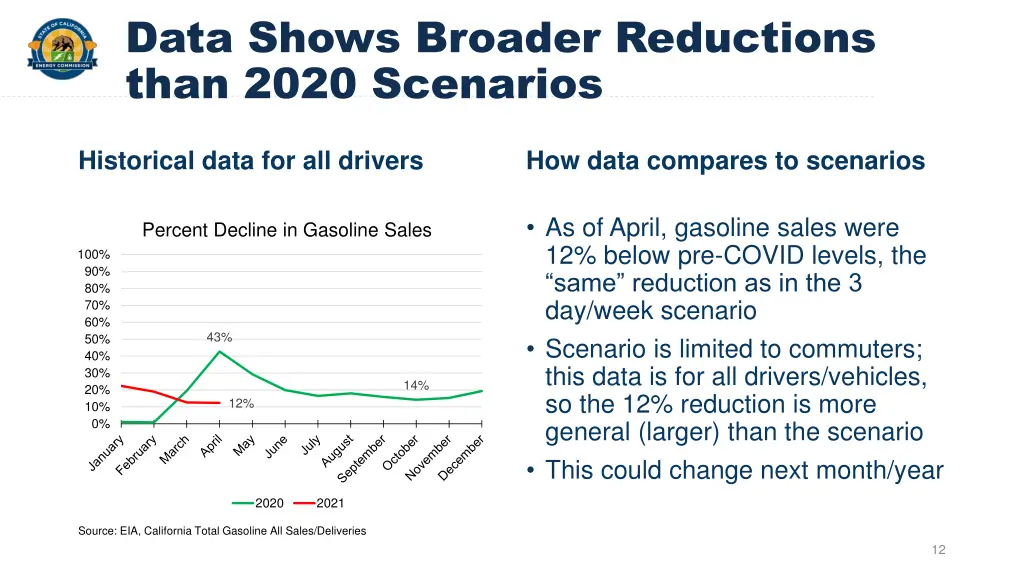 data shows broader reductions than 2020 scenarios