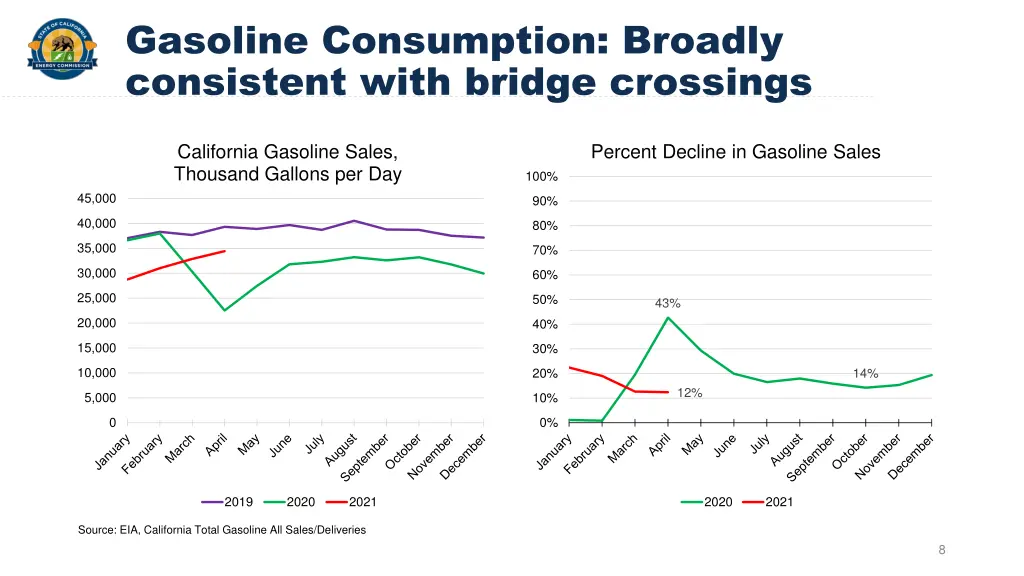 gasoline consumption broadly consistent with