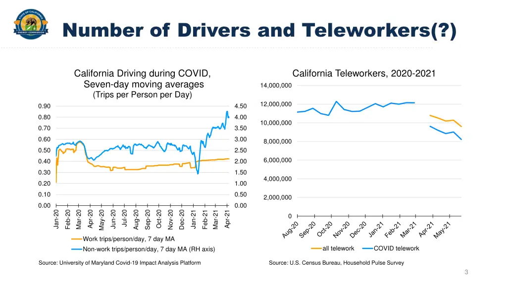 number of drivers and teleworkers