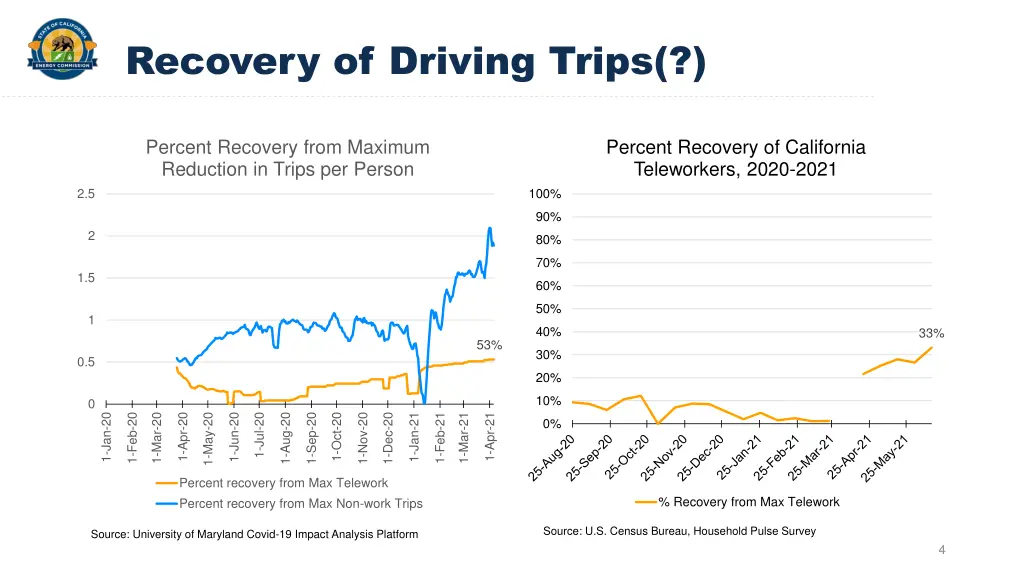 recovery of driving trips