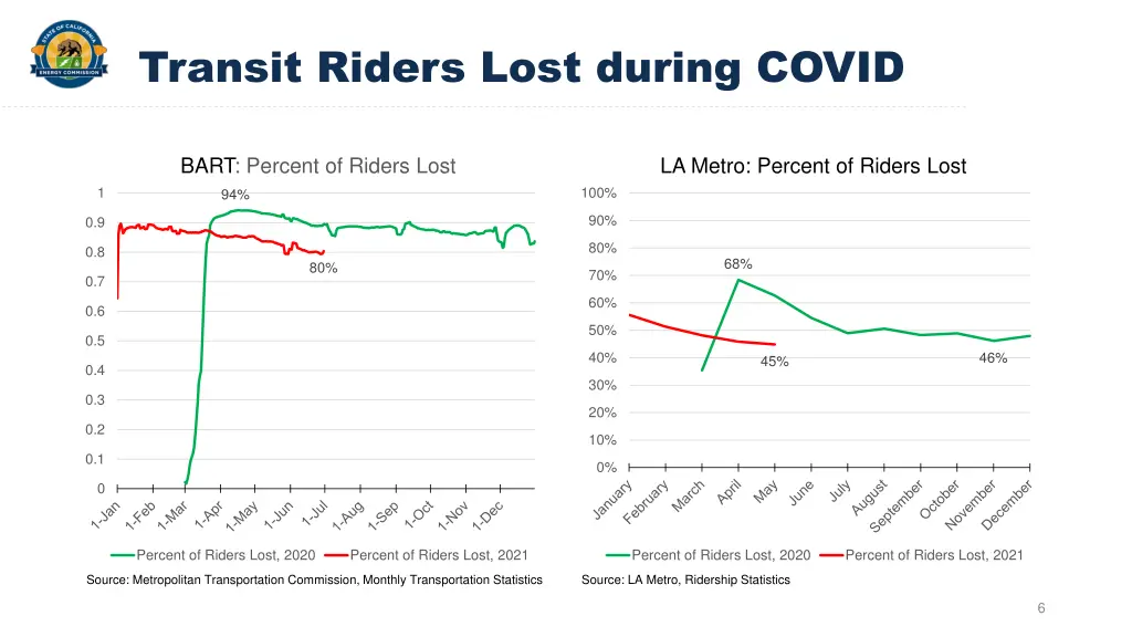 transit riders lost during covid