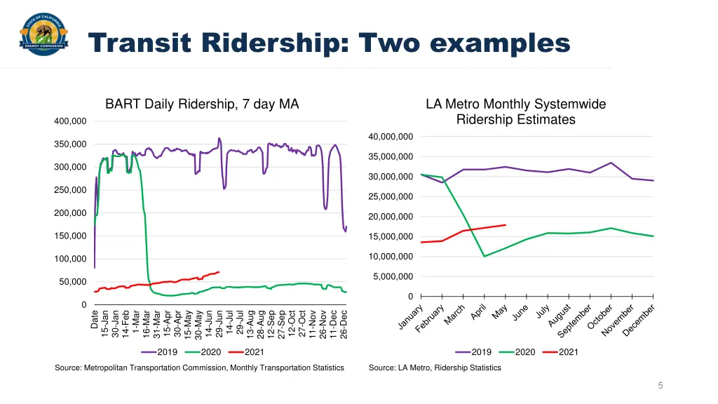 transit ridership two examples