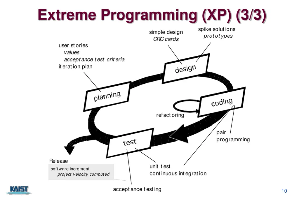 extreme programming xp 3 3