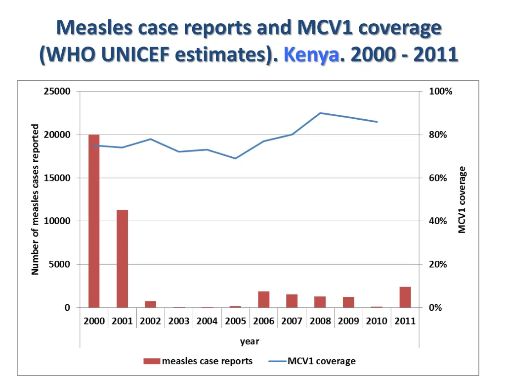 measles case reports and mcv1 coverage who unicef 1