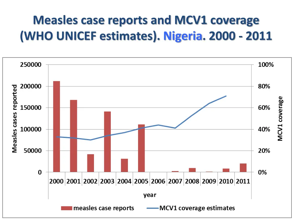 measles case reports and mcv1 coverage who unicef 2
