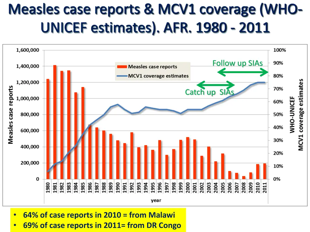 measles case reports mcv1 coverage who unicef