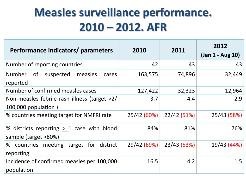 measles surveillance performance 2010 2012 afr