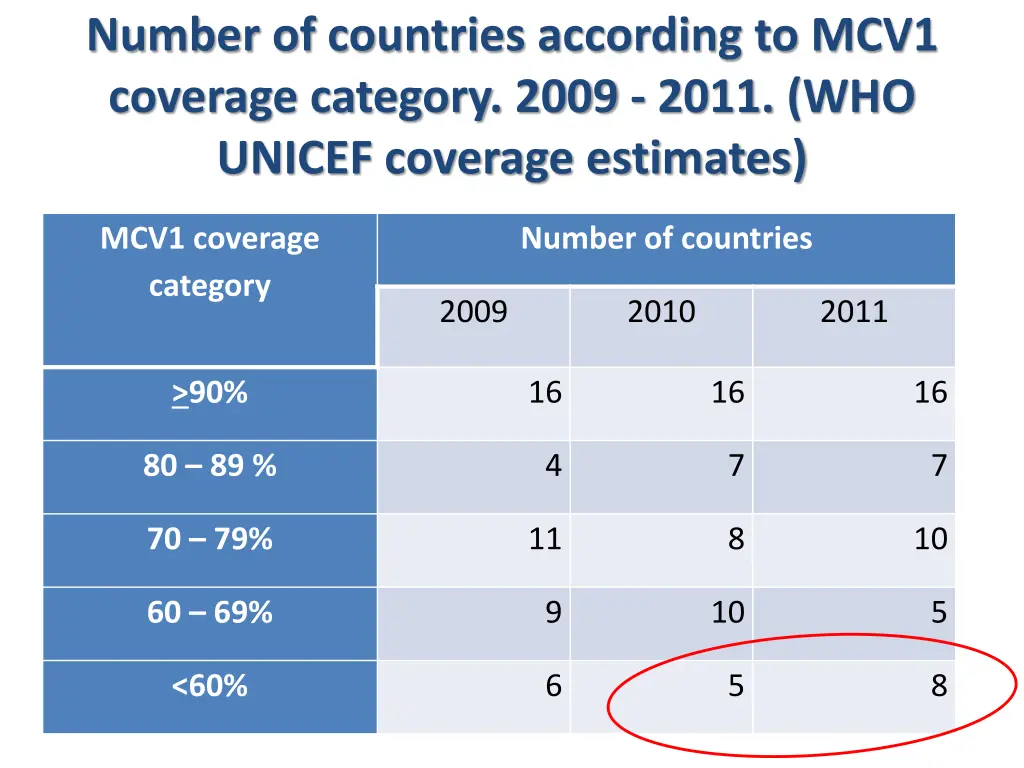 number of countries according to mcv1 coverage