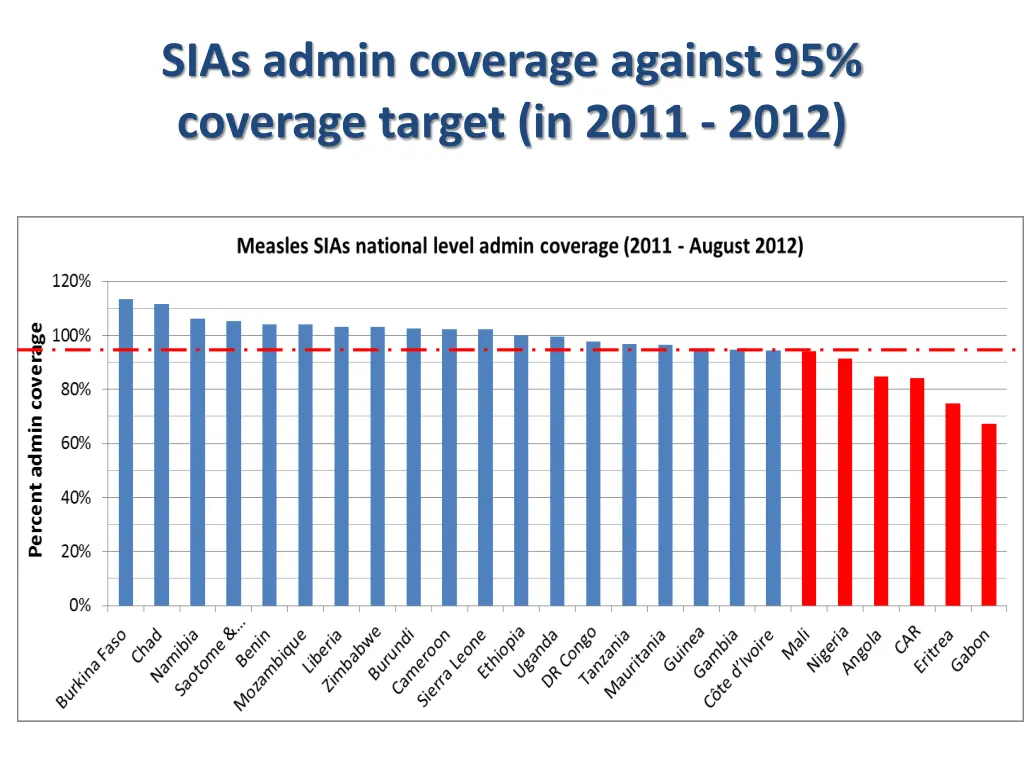 sias admin coverage against 95 coverage target