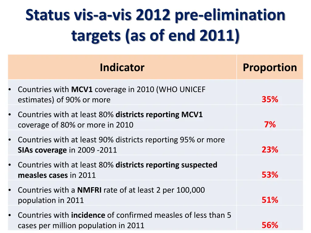 status vis a vis 2012 pre elimination targets