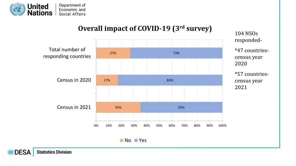 overall impact of covid 19 3 rd survey