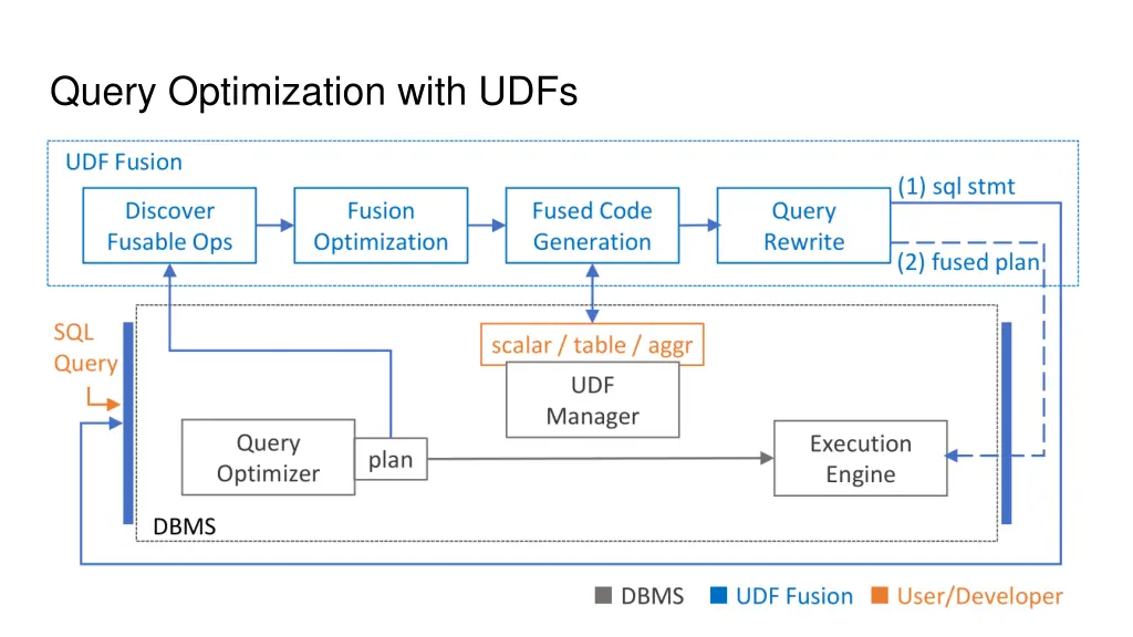 query optimization with udfs