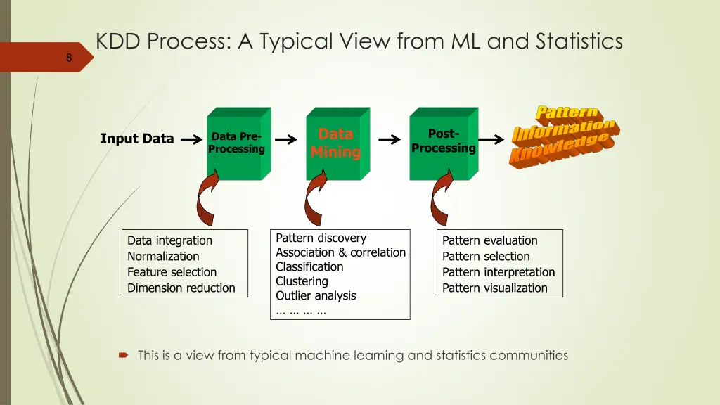 kdd process a typical view from ml and statistics
