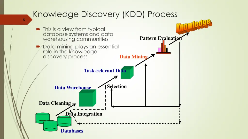 knowledge discovery kdd process