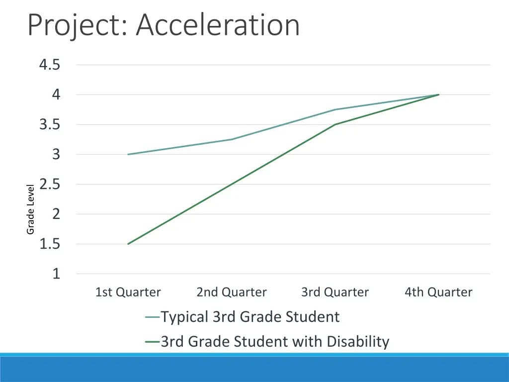 project acceleration