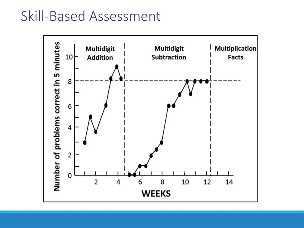 skill based assessment