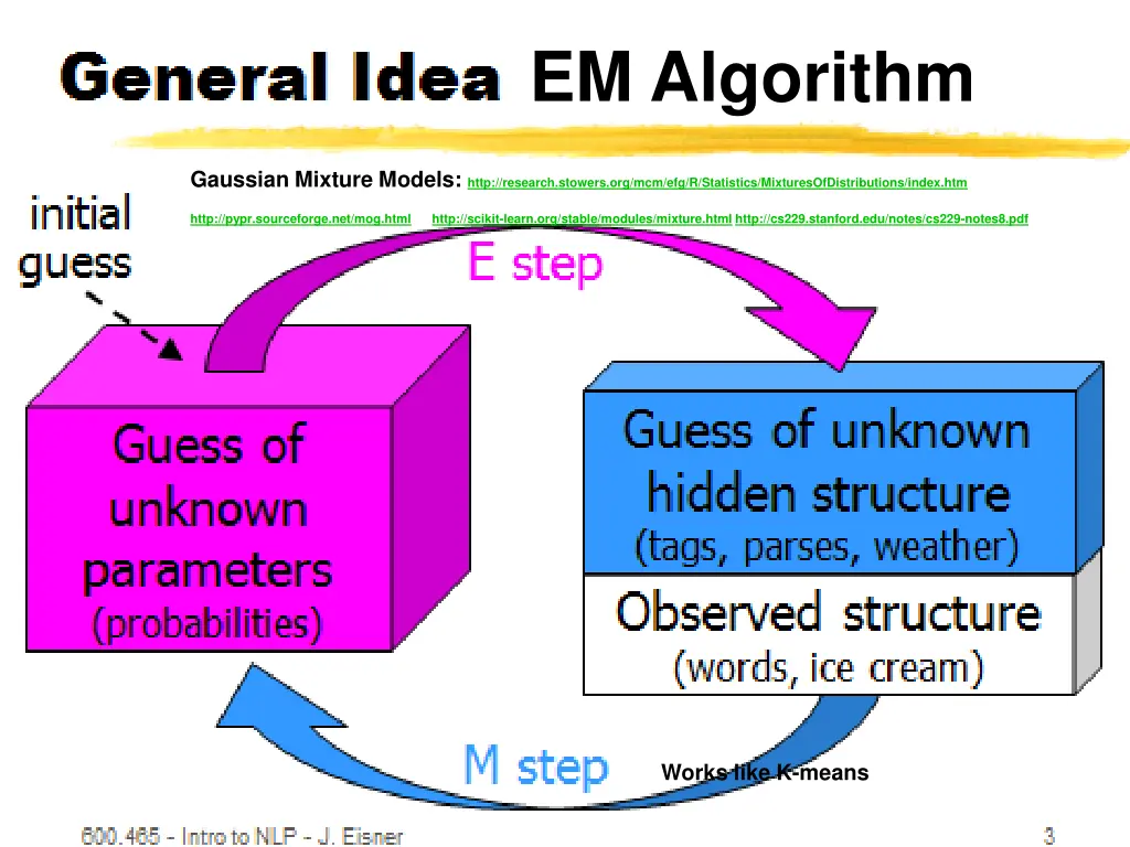 general idea em algorithm