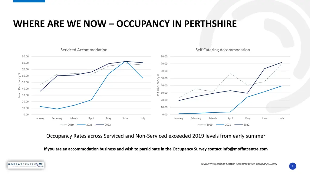where are we now occupancy in perthshire