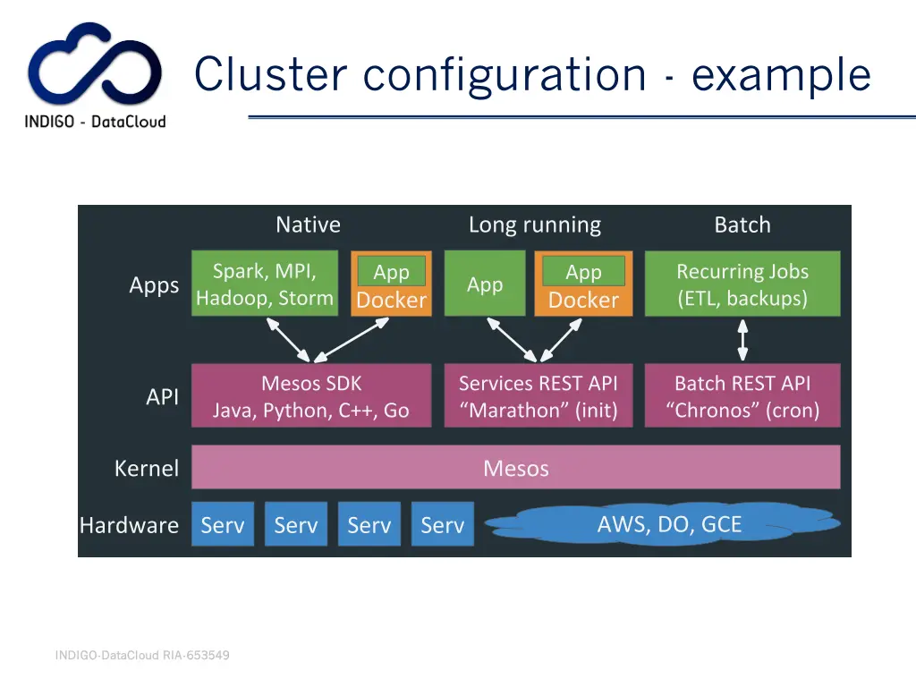 cluster configuration example