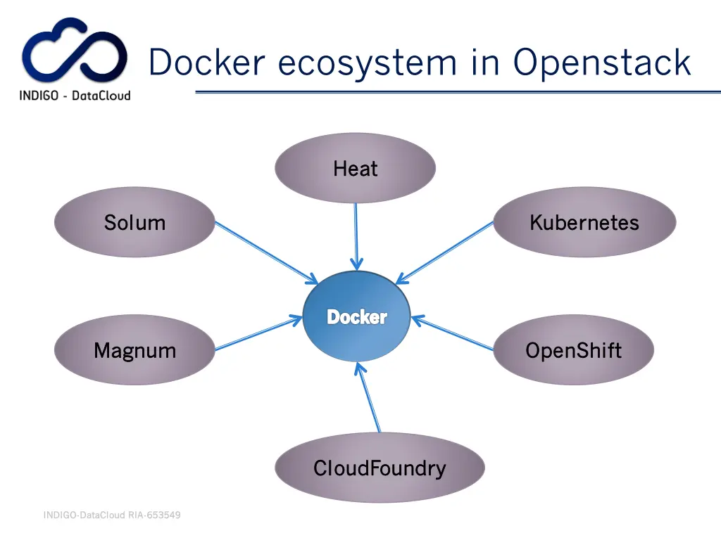 docker ecosystem in openstack