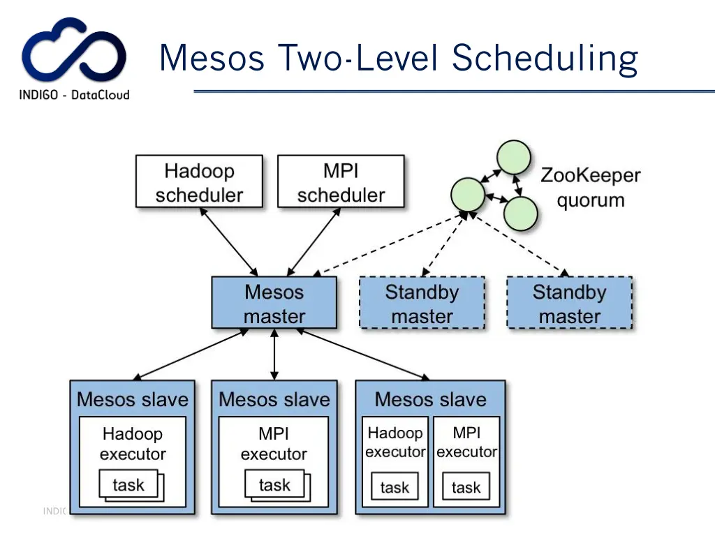 mesos two level scheduling