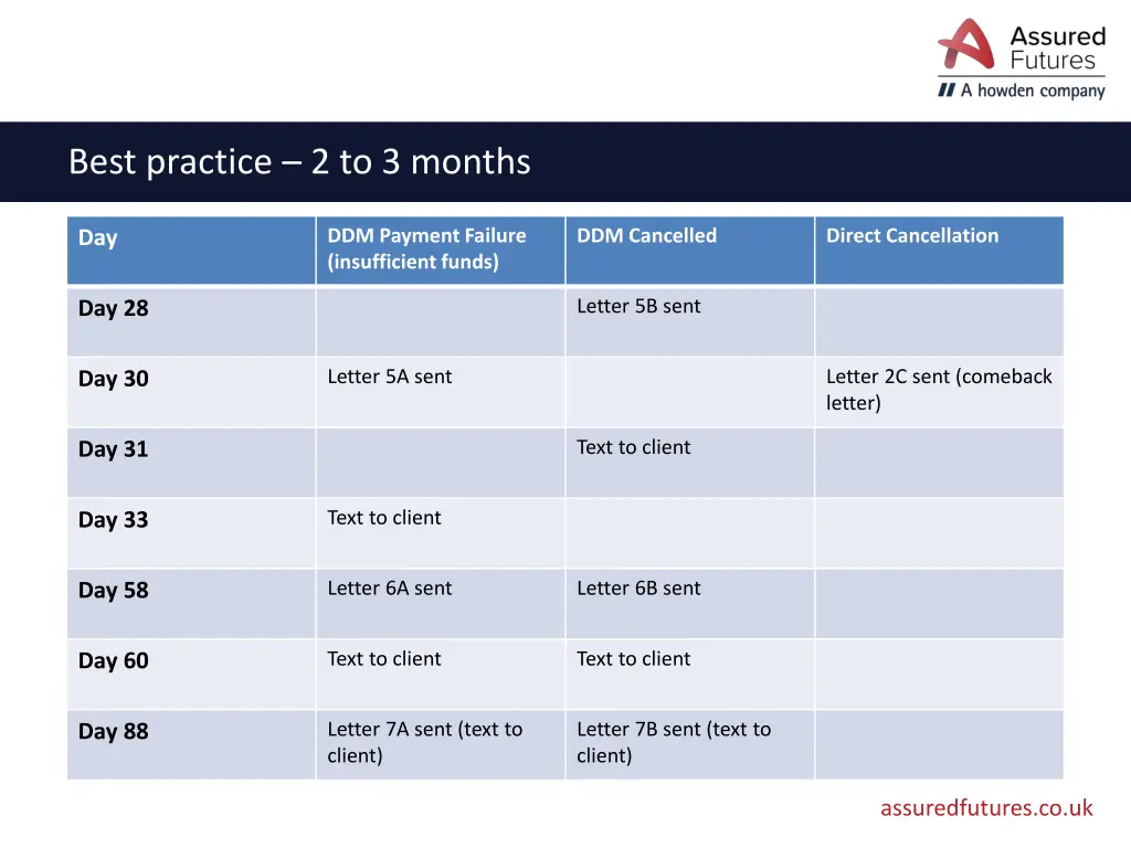best practice 2 to 3 months