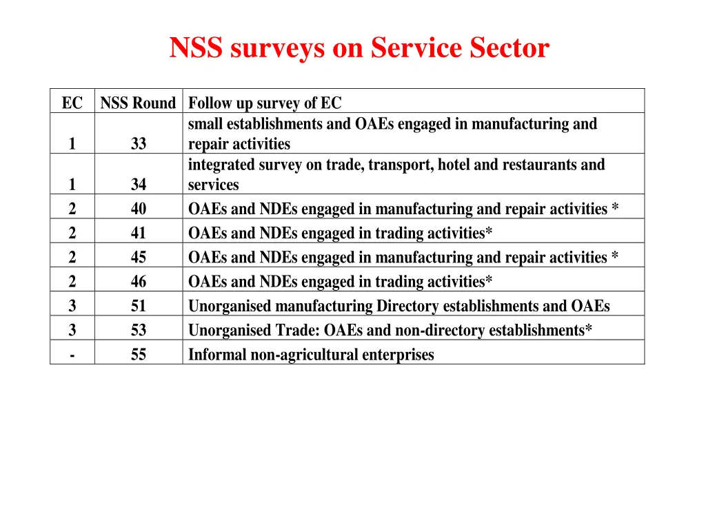 nss surveys on service sector