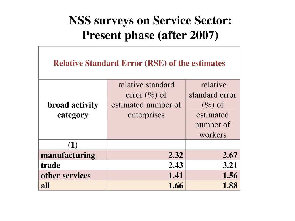 nss surveys on service sector present phase after 1