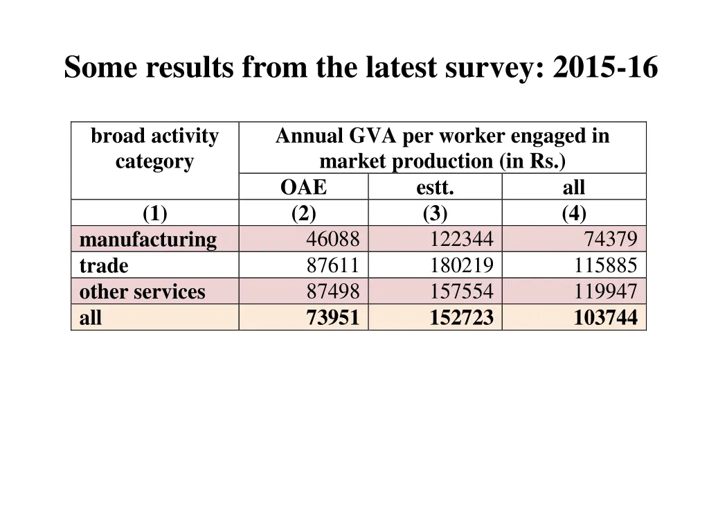 some results from the latest survey 2015 16 1
