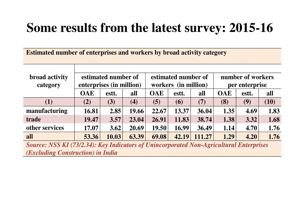 some results from the latest survey 2015 16