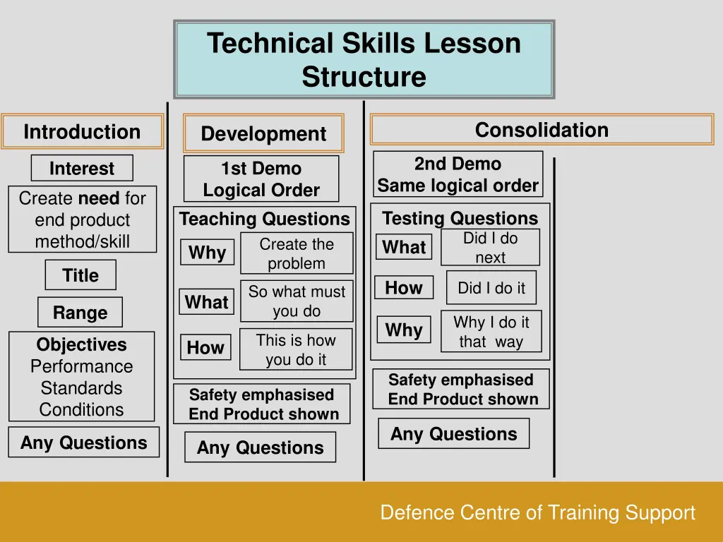 technical skills lesson structure 4
